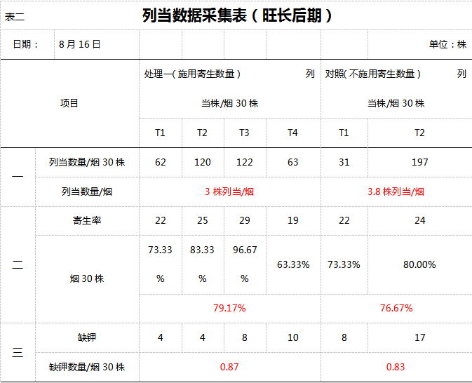 2016年台吉营烟站列当防治试验总结