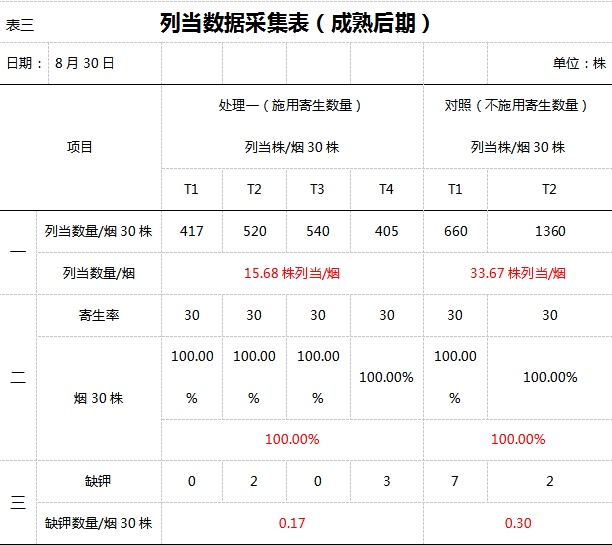 2016年台吉营烟站列当防治试验总结