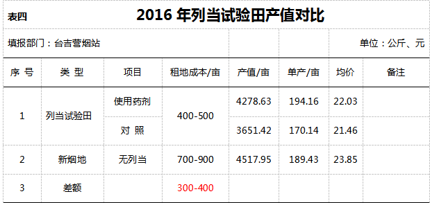 2016年台吉营烟站列当防治试验总结