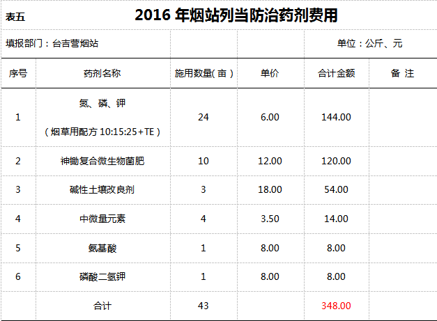 2016年台吉营烟站列当防治试验总结