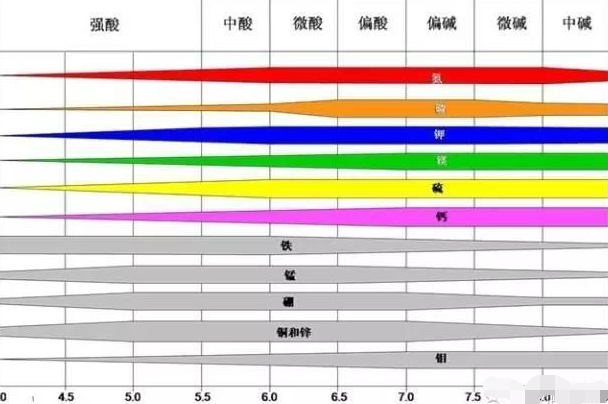 土壤酸碱性与合理施肥的关系