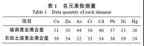 什么？猪粪与农田土壤中重金属累积污染有关？