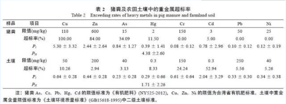 什么？猪粪与农田土壤中重金属累积污染有关？