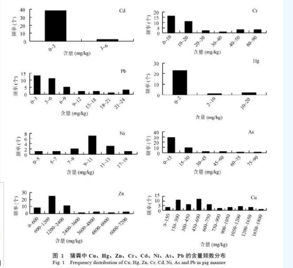 什么？猪粪与农田土壤中重金属累积污染有关？