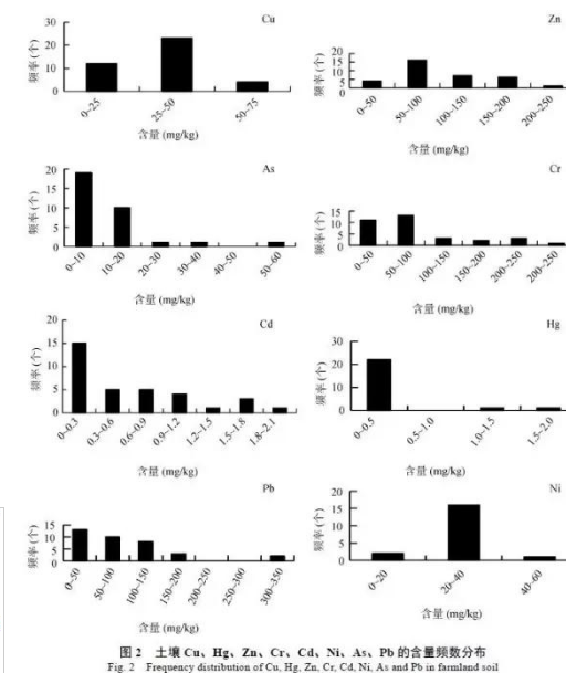 什么？猪粪与农田土壤中重金属累积污染有关？