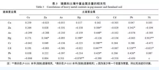 什么？猪粪与农田土壤中重金属累积污染有关？