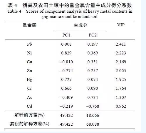 什么？猪粪与农田土壤中重金属累积污染有关？