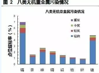 从中国大米污染不完全分布图看土壤污染现状