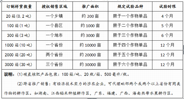 碳氢农业8.0富民项目与8000万惠民工程成为中国农业顶层设计模板