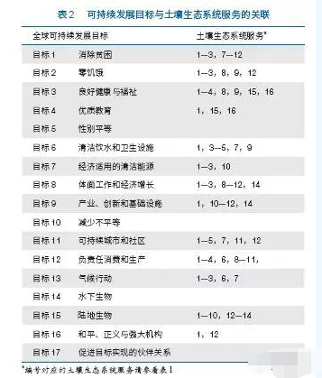 从问题到解决方案：土壤与可持续发展目标的实现