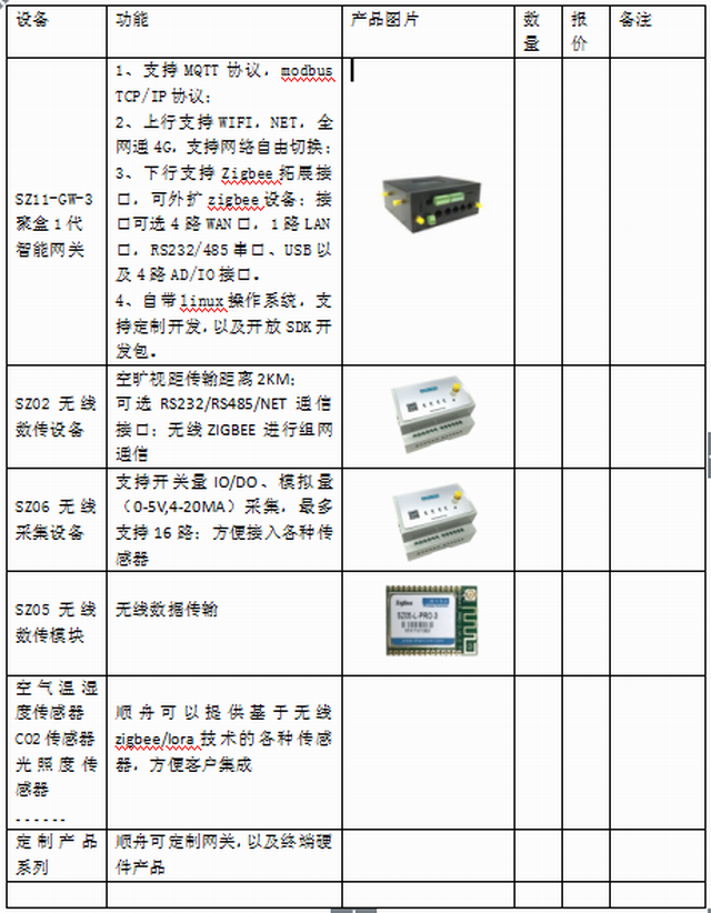 科技兴农，顺舟智能推出智慧农业物联网解决方案