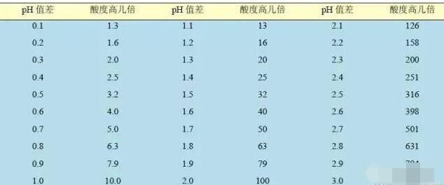 土壤pH5.8到底比pH6.6酸了多少？PH值色别表