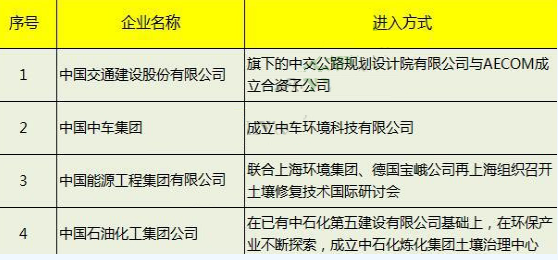 未来5年我国土壤修复投资规模及动态分析