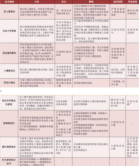 土壤修复技术的选择对比