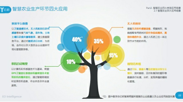 智慧农业四大典型应用——新技术如何驱动农业变革？亿欧智库