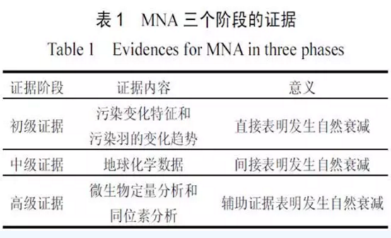 土壤和地下水污染的监控自然衰减修复技术研究进展