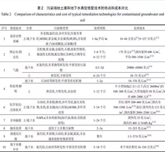 土壤和地下水污染的监控自然衰减修复技术研究进展