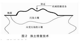 污染土壤修复技术的探讨