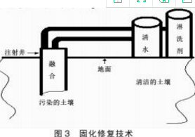 污染土壤修复技术的探讨