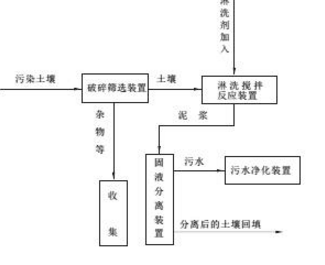 污染土壤修复技术的探讨