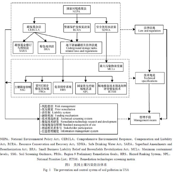 欧美发达国家场地土壤污染防治技术体系概述