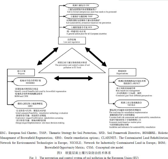 欧美发达国家场地土壤污染防治技术体系概述