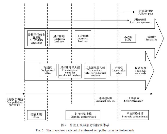 欧美发达国家场地土壤污染防治技术体系概述