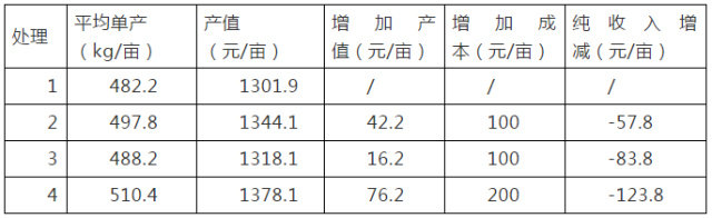 农田土壤污染治理与修复综合技术应用效果总结(9)