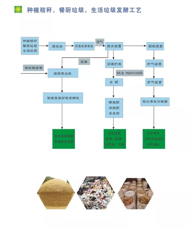  有机废弃物处理设备，我们更专业！