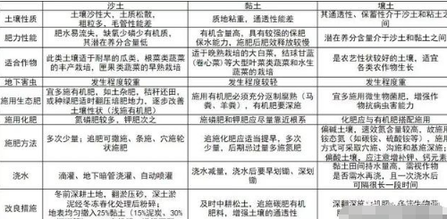 一张图告诉你沙土、壤土、黏土土壤性质及施肥方式！土壤质地一般分为了沙土、壤土、黏土，也有介于这些质地