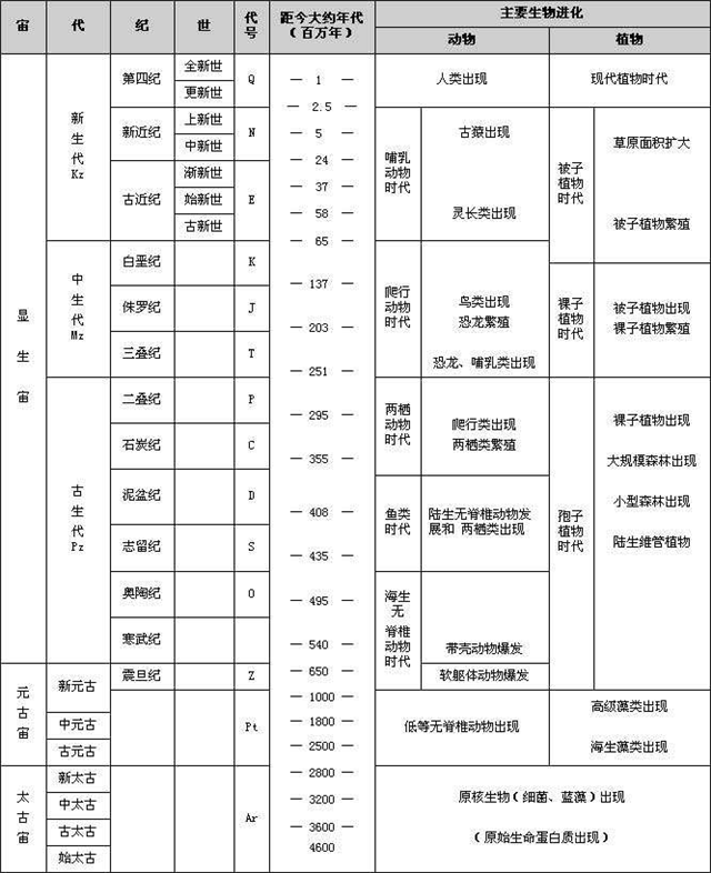 碳氢科学1200问之002组：从大碰撞到大灭绝