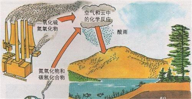 碳氢科学1200问之008组：从土壤污染悲剧到二氧化碳灾难