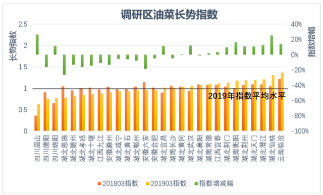 天地合一珈和遥感论坛发布全国首个油菜长势指数