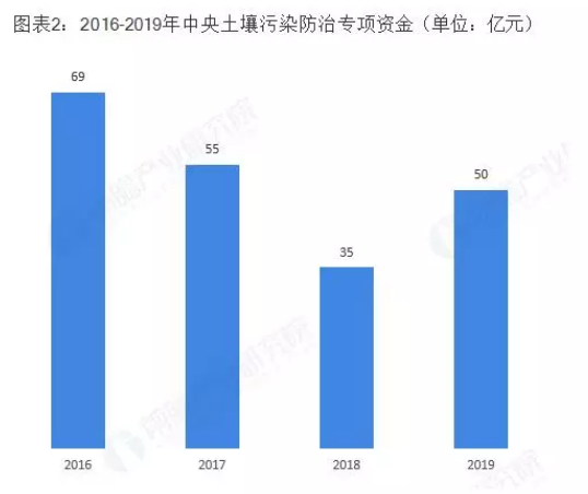 【土壤修复】有极大提升空间市场前景可期！