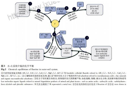 土壤氟形态与氟污染土壤修复