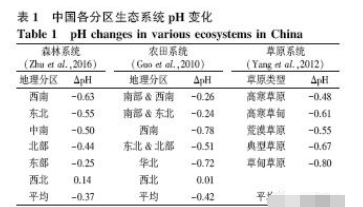土壤酸化及其生态效应