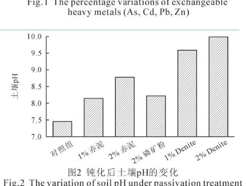 农田重金属污染土壤的原位钝化研究