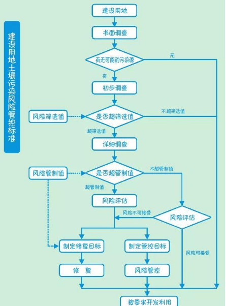 土壤修复的方法有哪些？