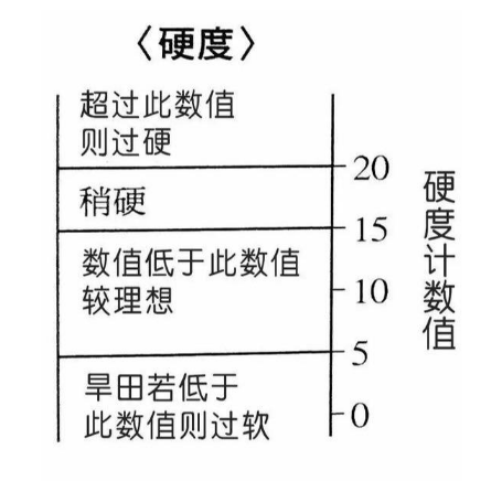 判断土壤是“肥”是“瘦”的7招实用“土方法”，和理化检测指标