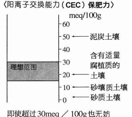 判断土壤是“肥”是“瘦”的7招实用“土方法”，和理化检测指标