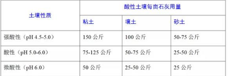 杀菌杀虫、改良土壤、增加养分…生石灰用得越多效果越好？