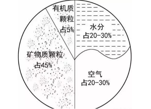 土壤里面学问大，搞不清楚瞎种地！