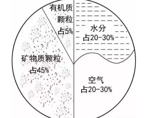 土壤里面学问大，搞不清楚瞎种地！