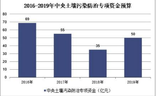 确保完成双90%，今年土壤修复市场规模或超400亿