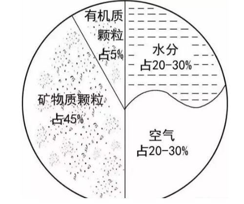 土壤里面学问大，搞不清楚瞎种地！