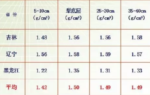 土壤问题究竟出在哪儿？