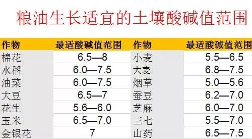 约3.7亿亩耕地，需要进行土壤改良！