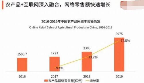 农业农村部：2025年农产品网销达1万亿，引导电商主体到乡村布局