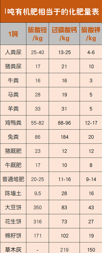 再不用算糊涂账了！一吨有机肥到底能顶多少化肥？告诉你真实数据