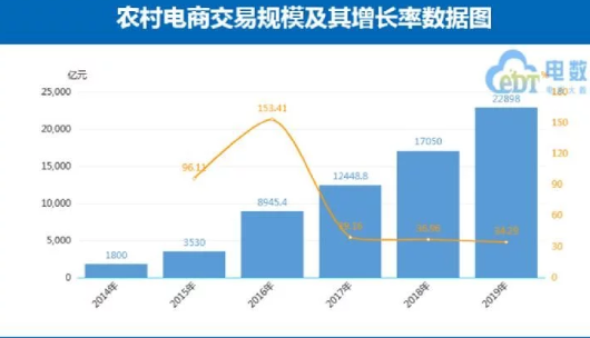 高速增长！2020年农村电商规模预计突破3万亿大关